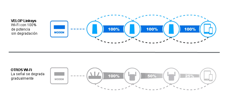 Diagrama de Señal Velop Linksys Techniservice